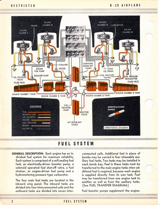 Fuel transfer system of B-29